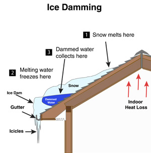 ice dam diagram infographic
